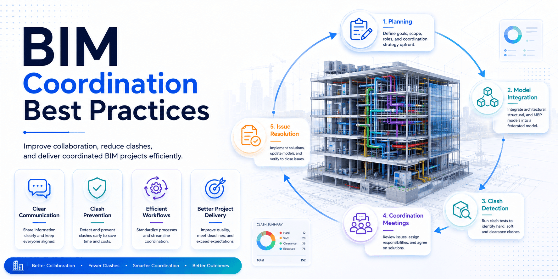 BIM Coordination: Best Practices for Information Exchange